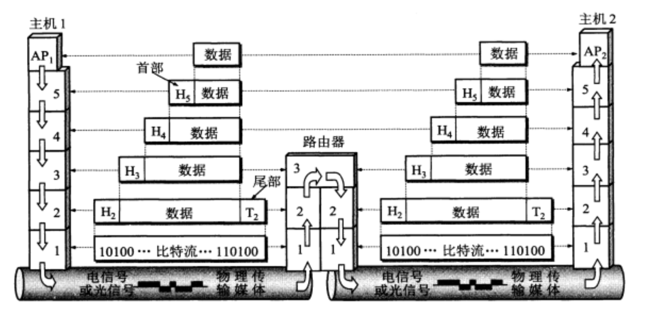 传递过程