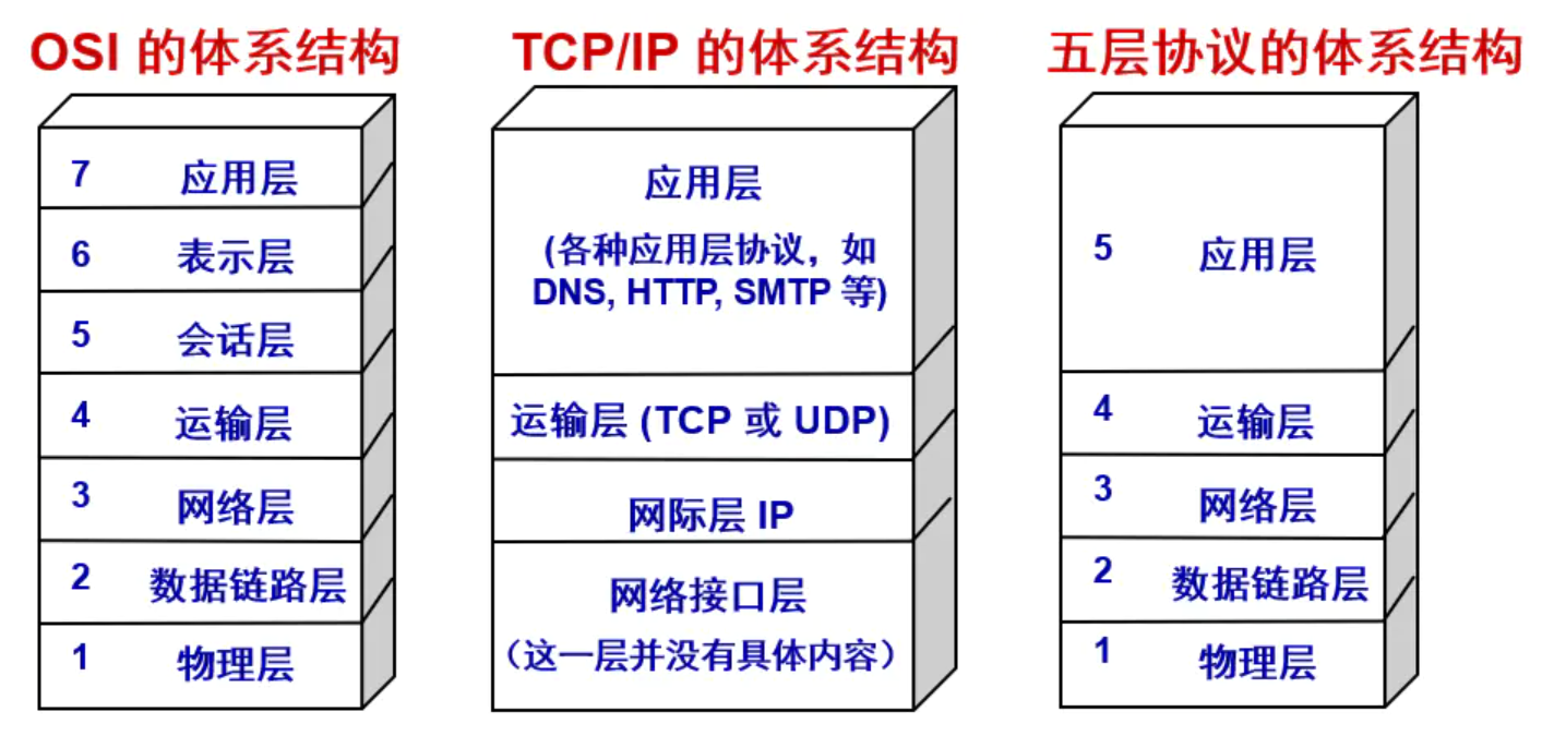 计算机网络体系结构