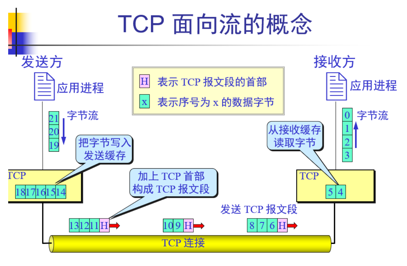 TCP面向流的传输