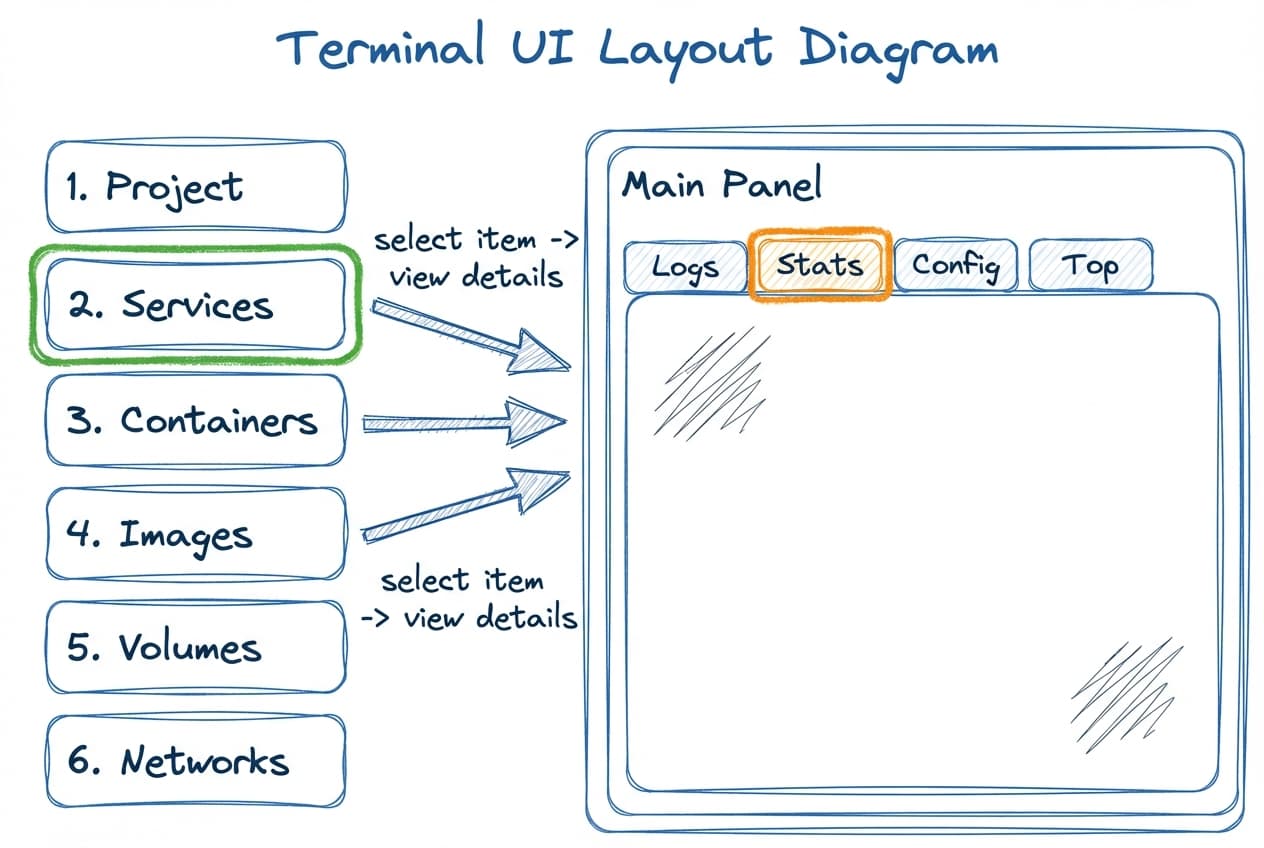 Lazydocker 界面布局